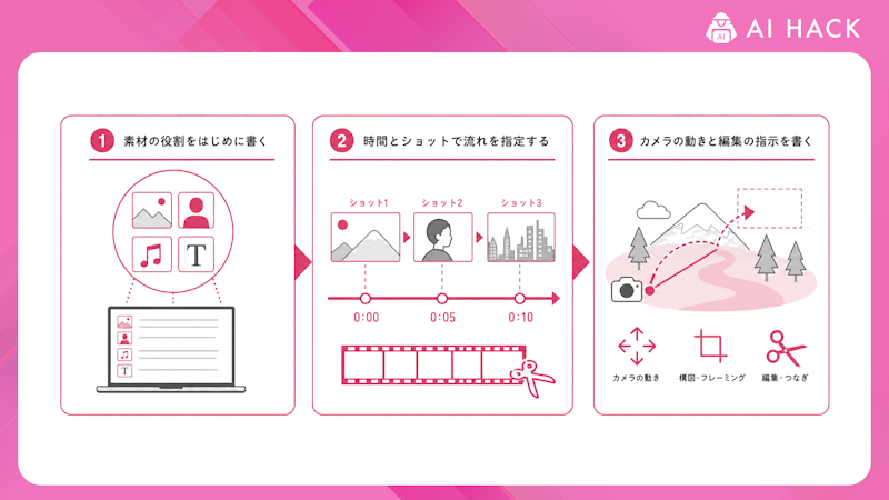 Seedanceのプロンプトのコツ