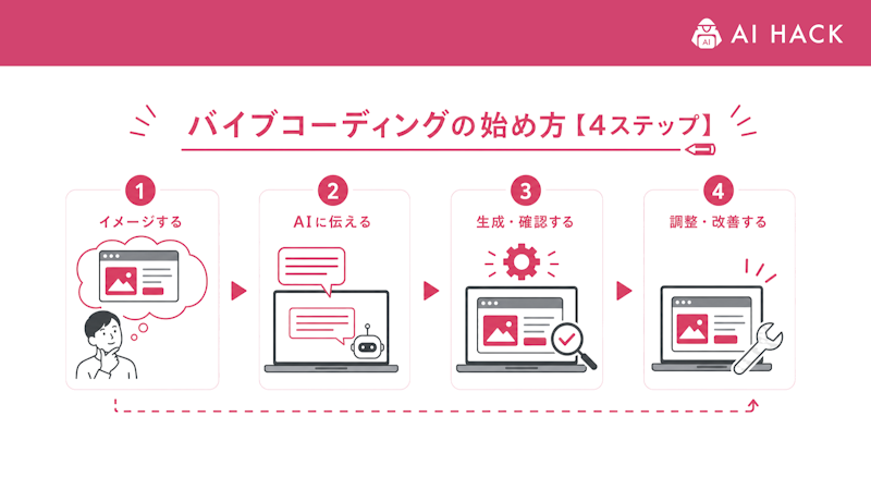 バイブコーディングの始め方【4ステップ】