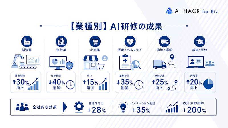 【業種別】AI研修の成果