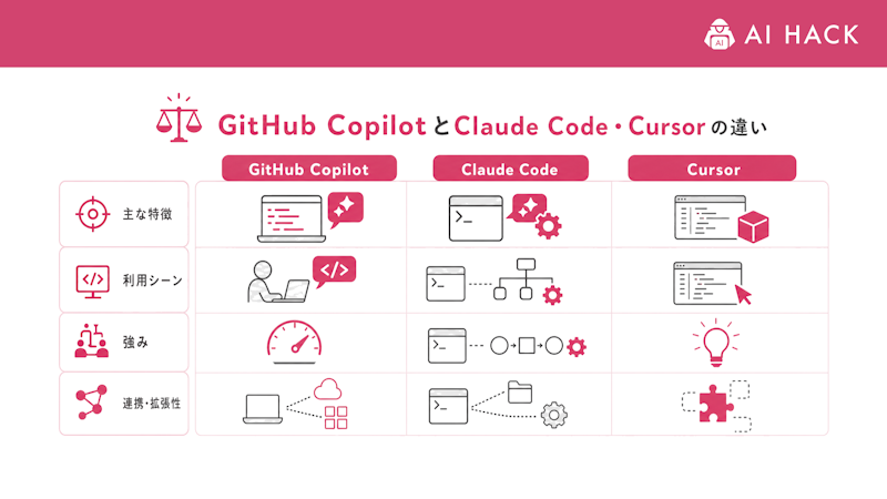GitHub CopilotとClaude Code・Cursorの違い