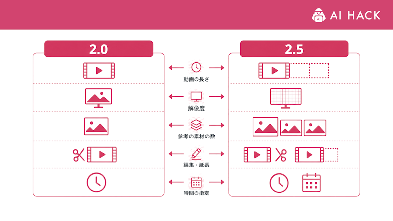 Seedance 2.0と2.5の違い