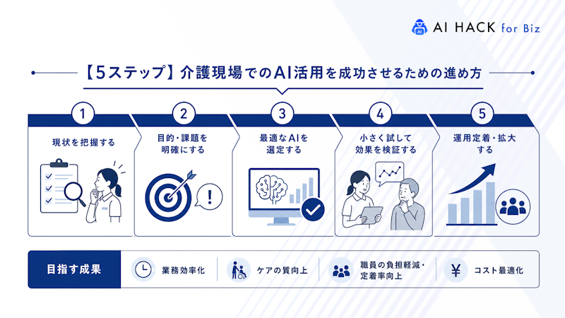 【5ステップ】介護現場でのAI活用を成功させるための進め方