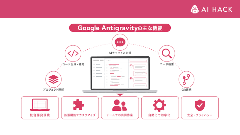 Google Antigravityの主な機能