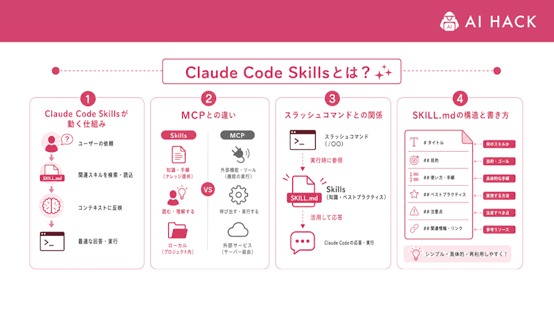 Claude Code Skillsとは？
