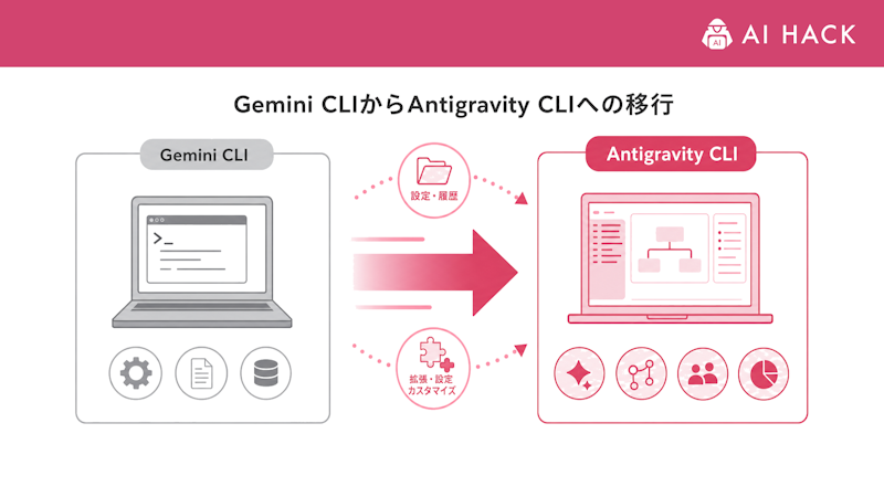 Gemini CLIからAntigravity CLIへの移行