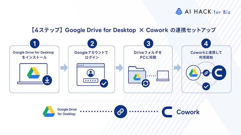 【4ステップ】Google Drive for Desktop×Coworkの連携セットアップ