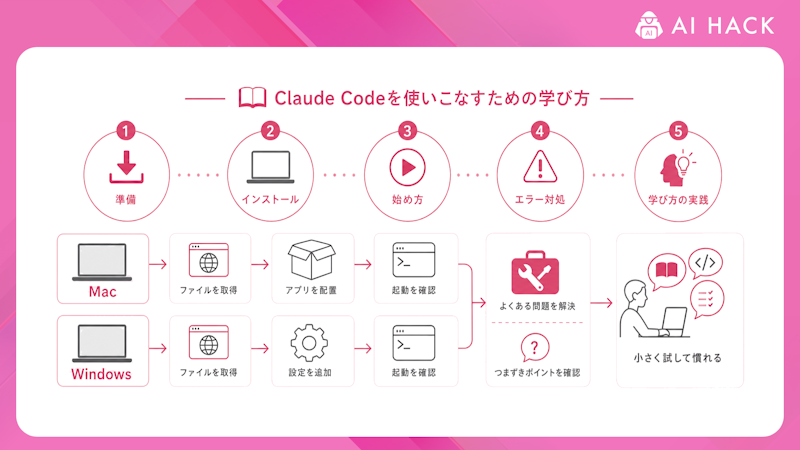 Claude Codeを使いこなすための学び方