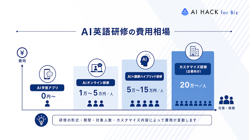 AI英語研修の費用相場