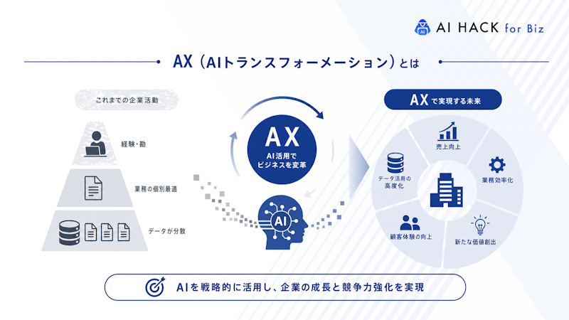 そもそもAX（AIトランスフォーメーション）とは