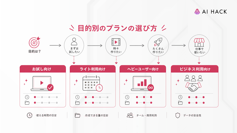 目的別のHiggsfieldのプランの選び方