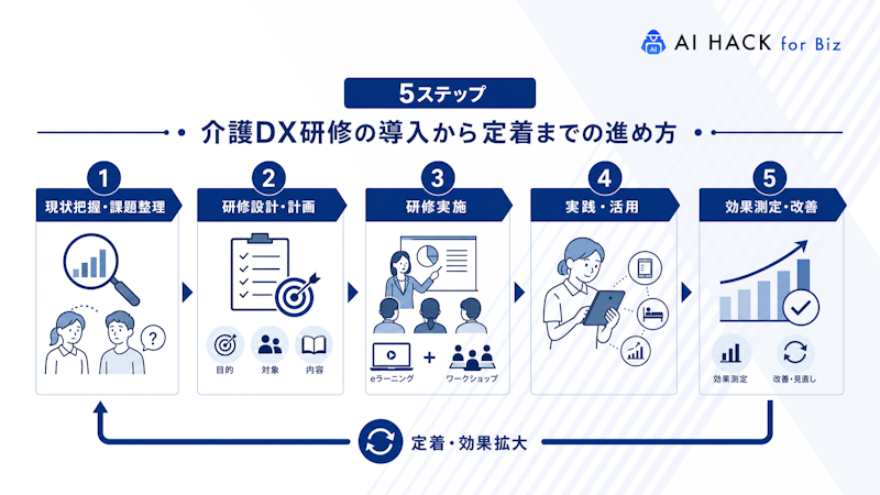 【5ステップ】介護DX研修の導入から定着までの進め方