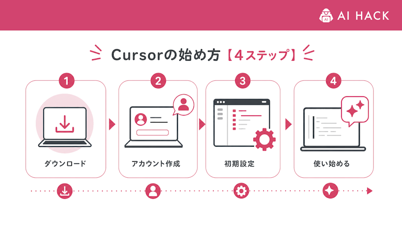 Cursorの始め方【4ステップ】
