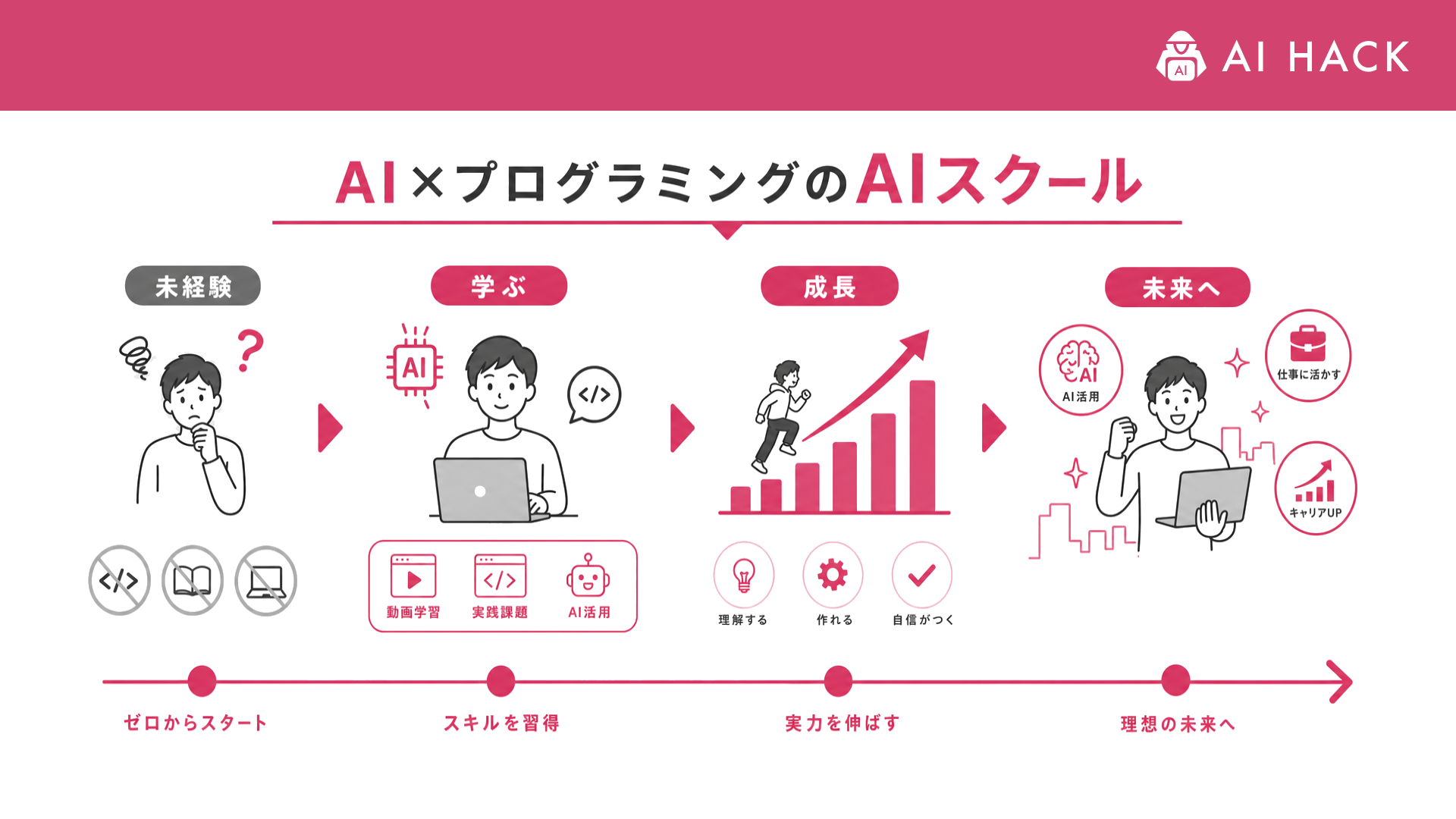 AI×プログラミング｜プログラミング未経験から始める場合の現実