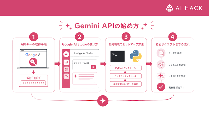 Gemini APIの始め方