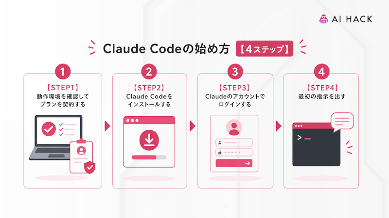 Claude Codeの始め方【4ステップ】