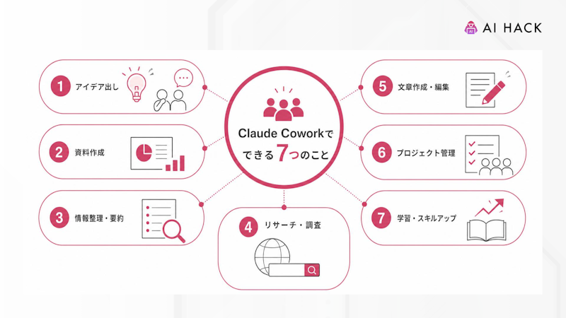 【7つの領域】Claude Coworkで何ができる?