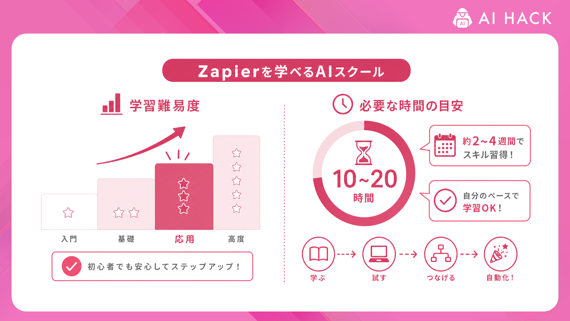 Zapier｜学習難易度と必要な時間の目安