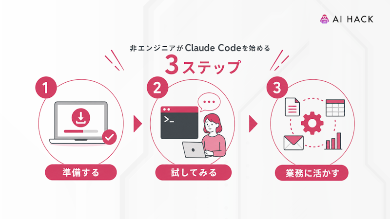 非エンジニアがClaude Codeを始める3ステップ