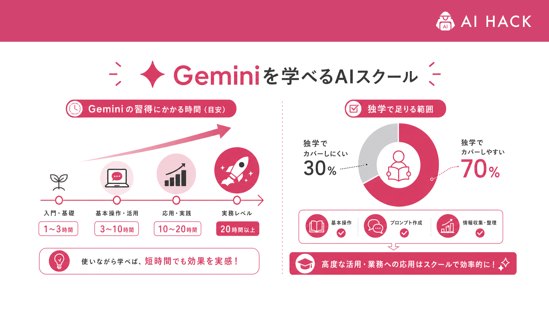 Gemini｜Geminiの習得にかかる時間と、独学で足りる範囲