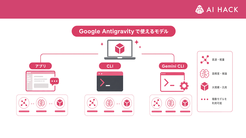 Google Antigravityで使えるモデル