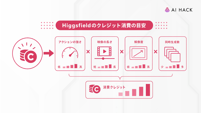 Higgsfieldのクレジット消費の目安