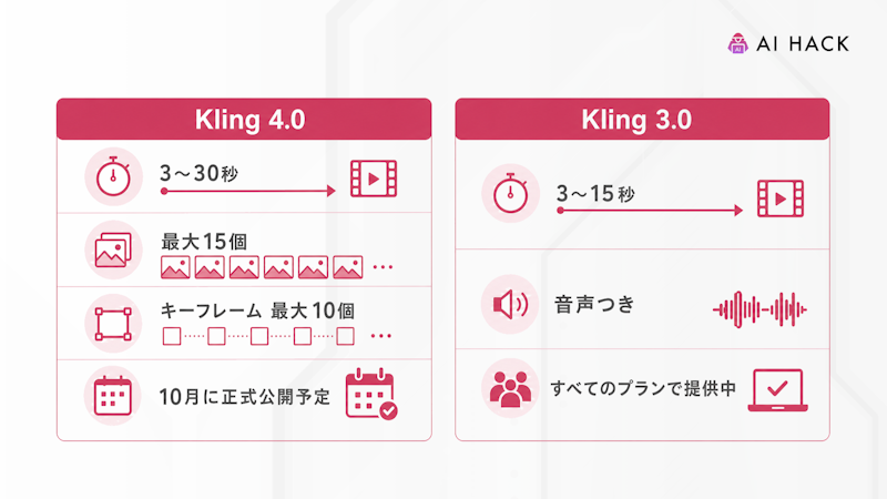 Kling 4.0とKling 3.0の違い