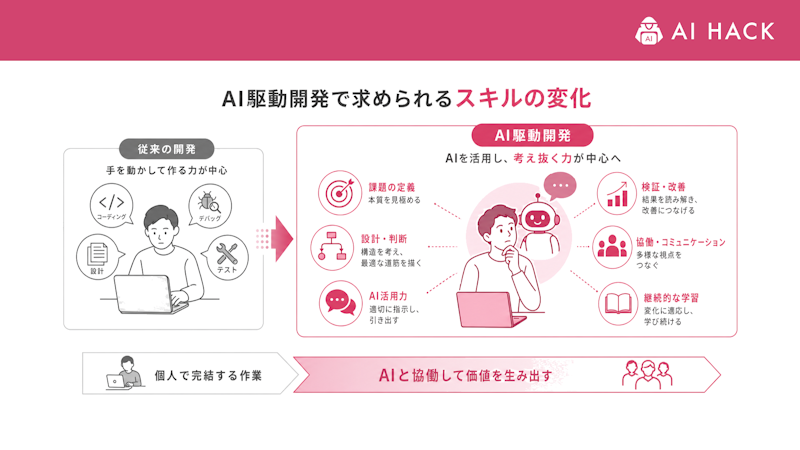 AI駆動開発で求められるスキルの変化