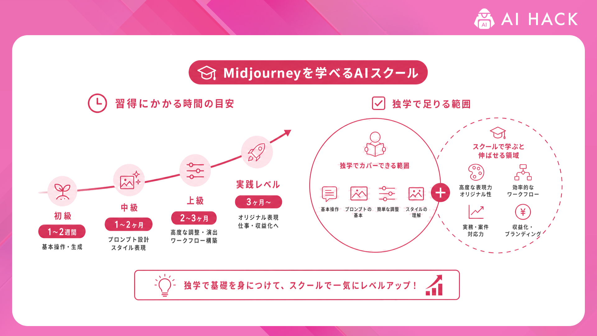 Midjourney｜Midjourneyの習得にかかる時間と、独学で足りる範囲