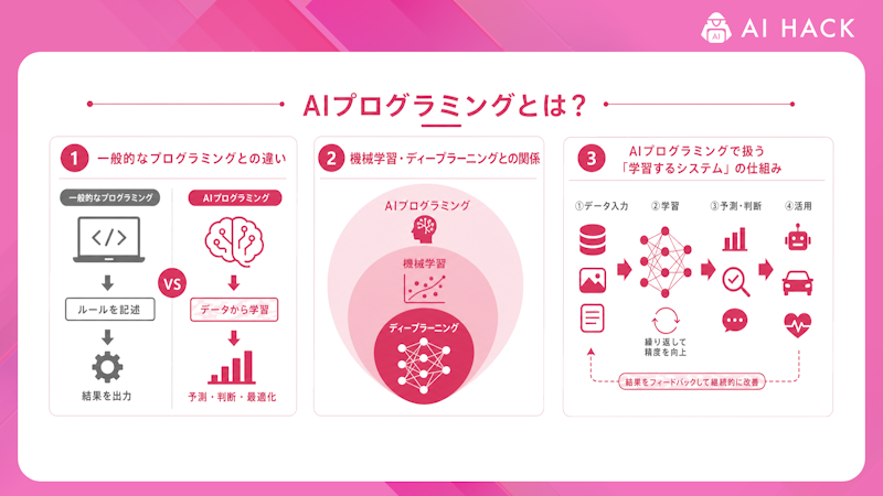 AIプログラミングとは?