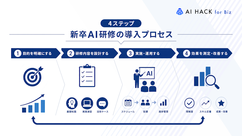 【4ステップ】新卒AI研修の導入プロセス