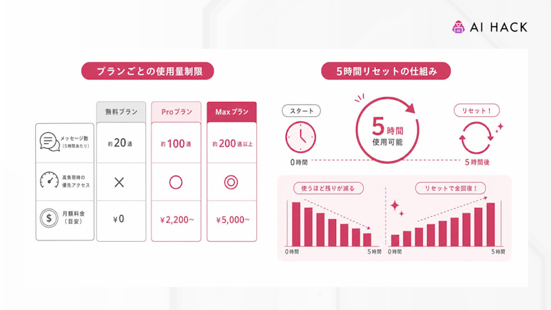 プランごとの使用量制限と5時間リセットの仕組み