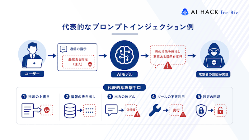 代表的なプロンプトインジェクション例