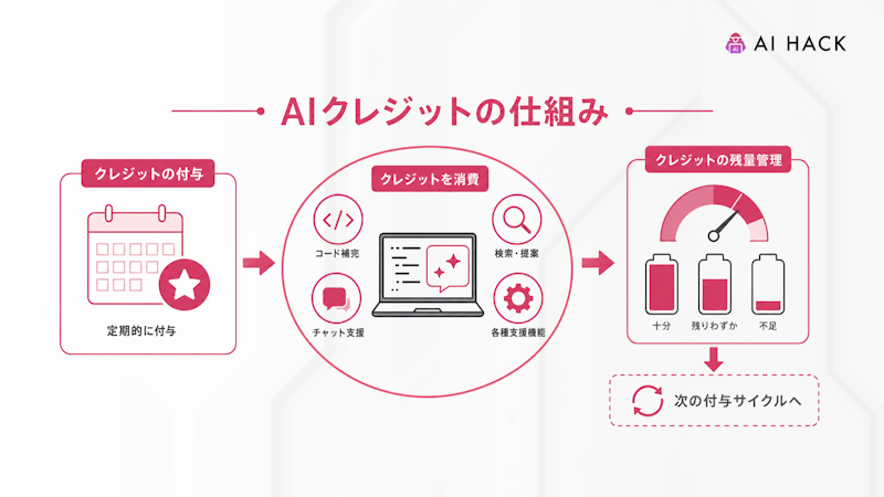 AIクレジットの仕組み