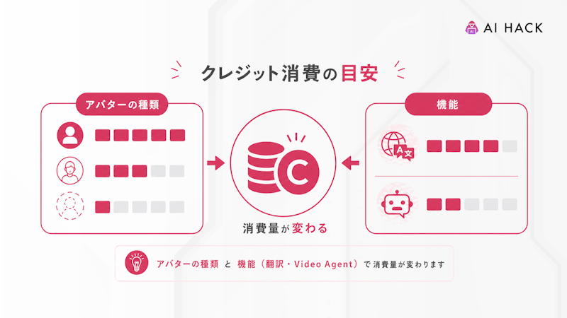 HeyGenのクレジット消費の目安
