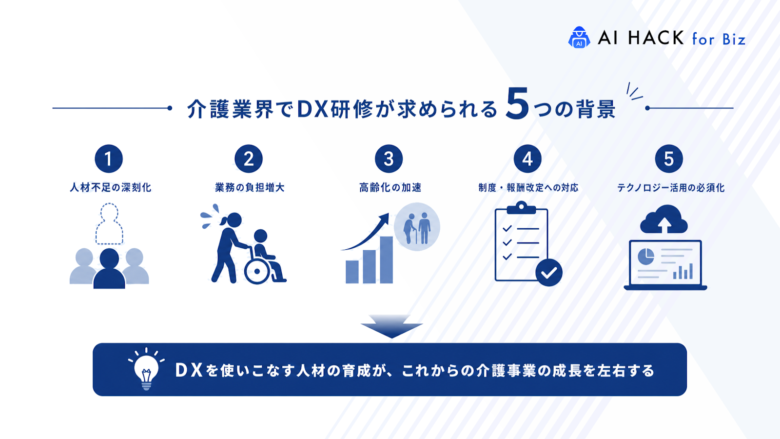 DX研修は介護業界にこそ必要｜重要視される背景や導入の課題、失敗しない選び方 | AI HACK