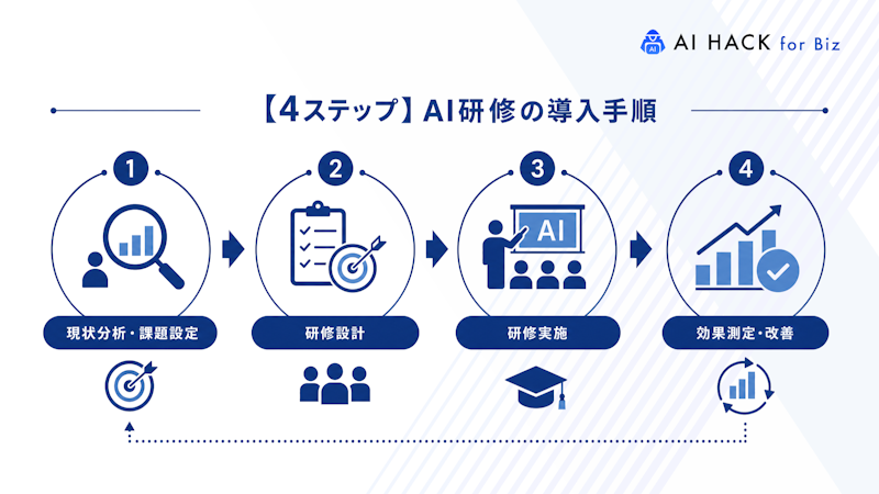 【4ステップ】AI研修の導入手順