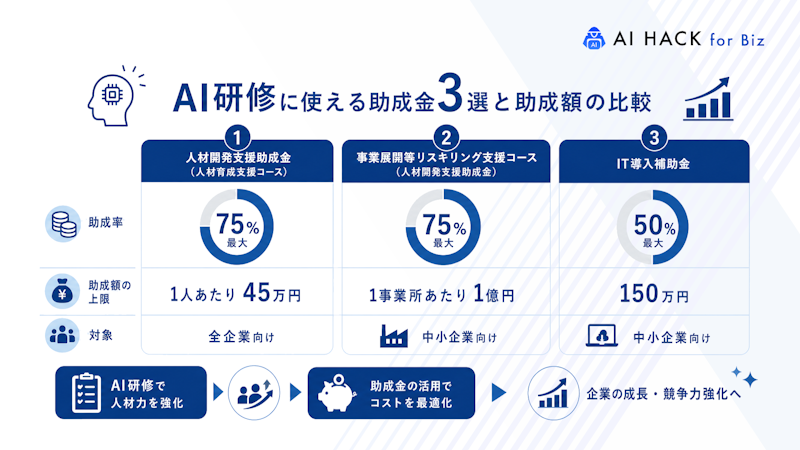 AI研修に使える助成金3選と助成額の比較