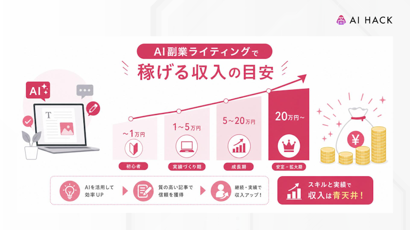 AI副業ライティングで稼げる収入の目安
