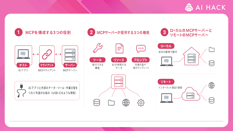 MCPの仕組み【ホスト・クライアント・サーバー】