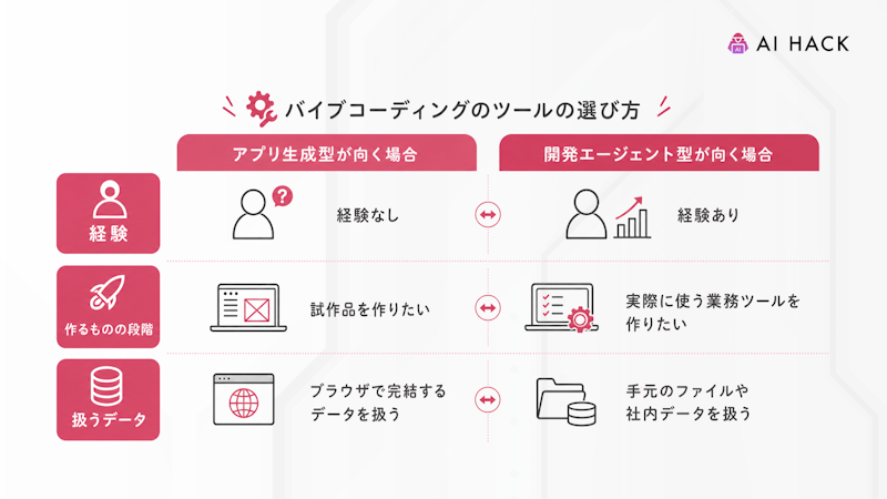 バイブコーディングのツールの選び方