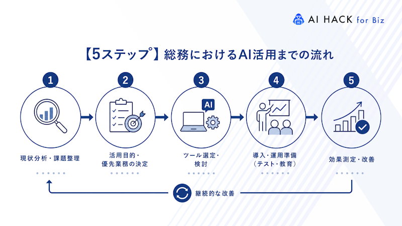 【5ステップ】総務におけるAI活用までの流れ