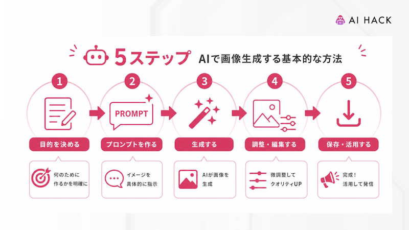 【5ステップ】AIで画像生成する基本的な方法