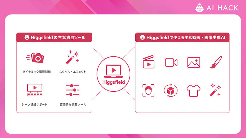 Higgsfieldとは？複数の動画生成AIを使えるサービス