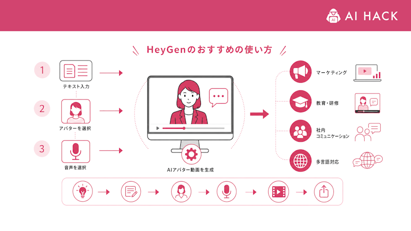 HeyGenのおすすめの使い方