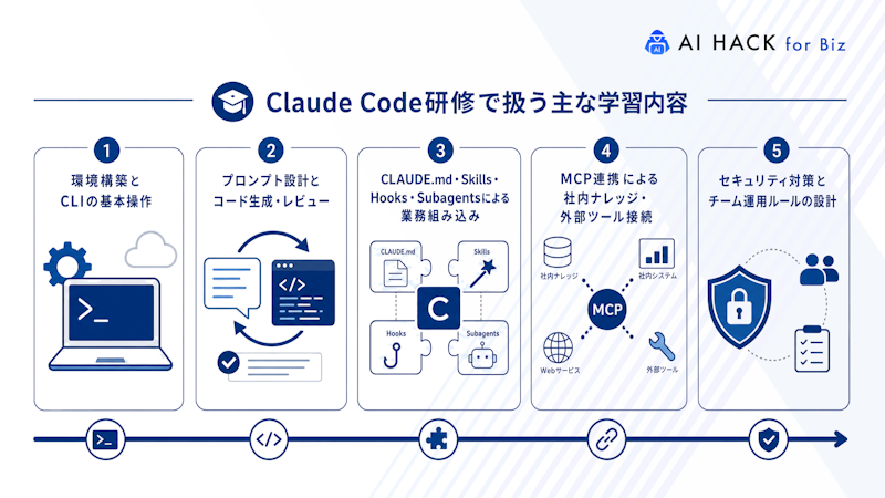 Claude Code研修で扱う主な学習内容
