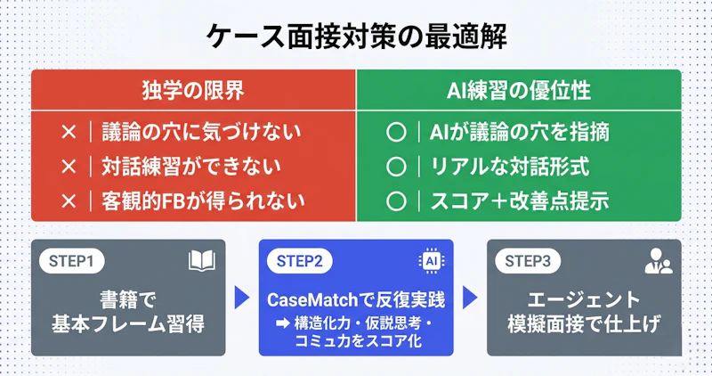 ケース面接対策における独学の3つの限界とAI練習の優位性、および最適な対策フロー(基本学習→CaseMatch実践→エージェント仕上げ)の図解
