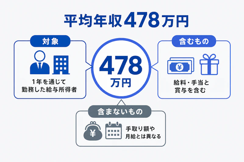 平均年収478万円の対象と内訳を示す図