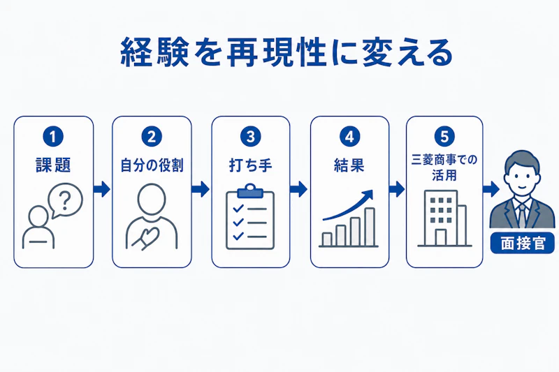 商社の面接で経験を再現性ある形で伝える構造