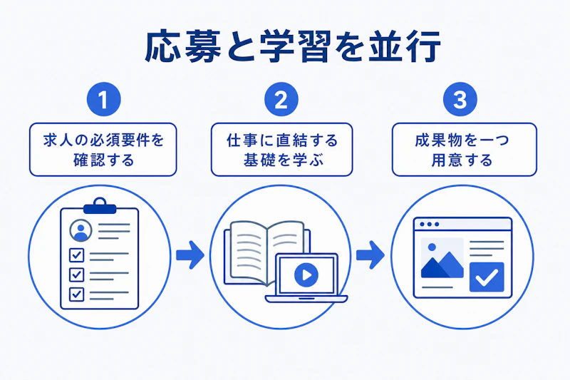 未経験転職で学習と応募を並行する手順の図解