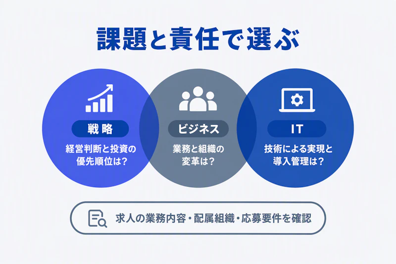 戦略・ビジネス・ITコンサルの役割が重なることを示す図